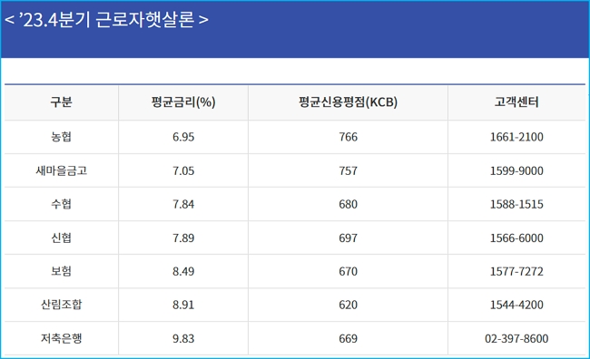 서민금융진흥원 근로자햇살론