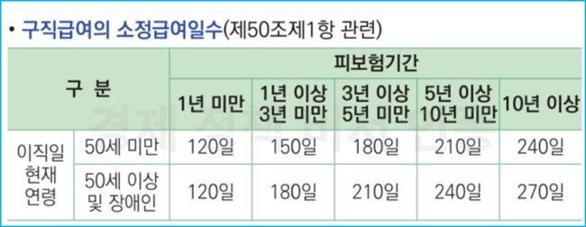 수급기간